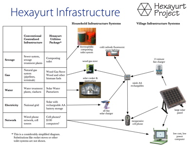 Hexayurt Infrastructure
